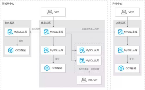 銷售易攜手騰訊云 海量數(shù)據(jù)無損遷移與100%安全運行的數(shù)據(jù)庫服務(wù)之道