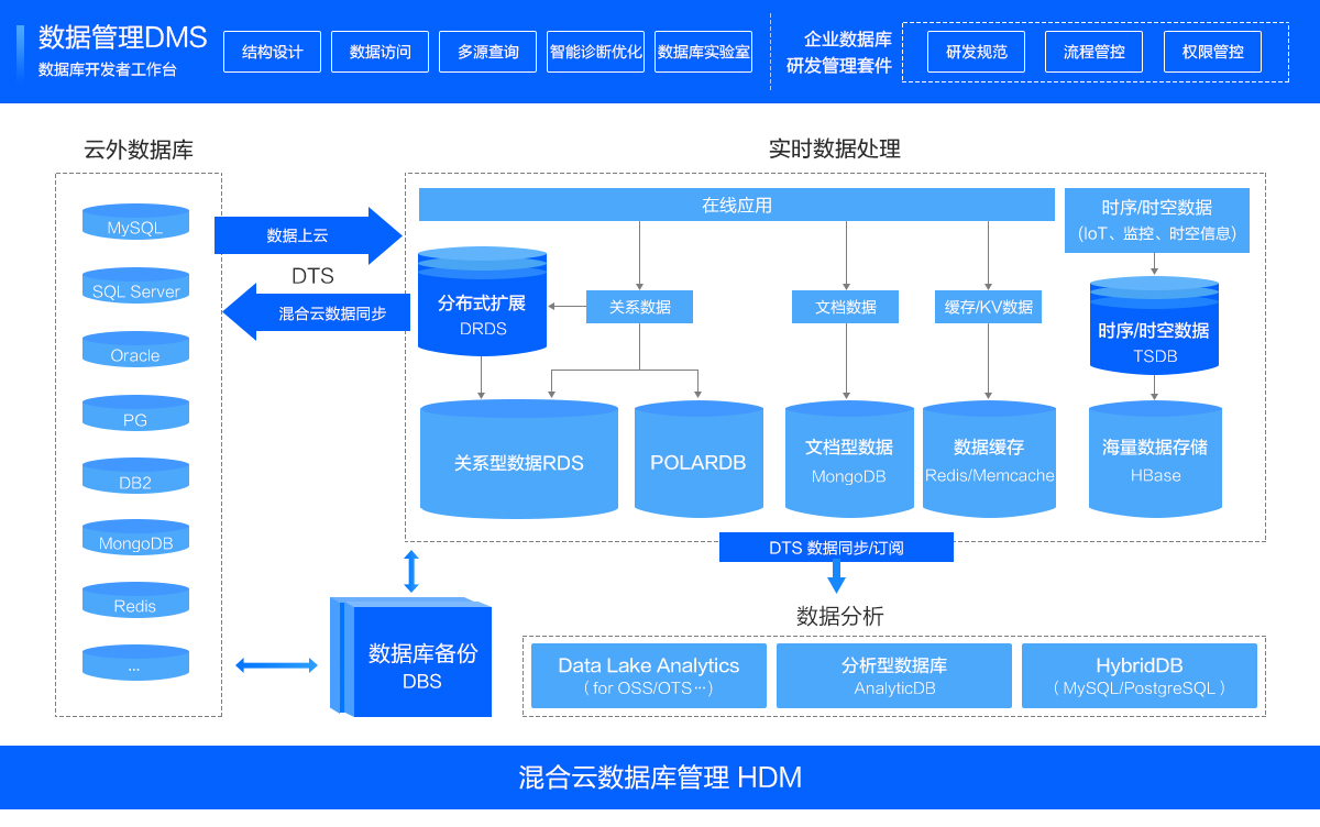 阿里云數據庫服務 構建企業級數據架構的基石